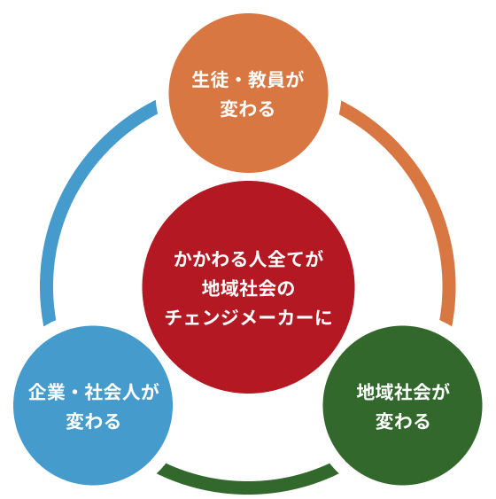 探究活動の俯瞰図